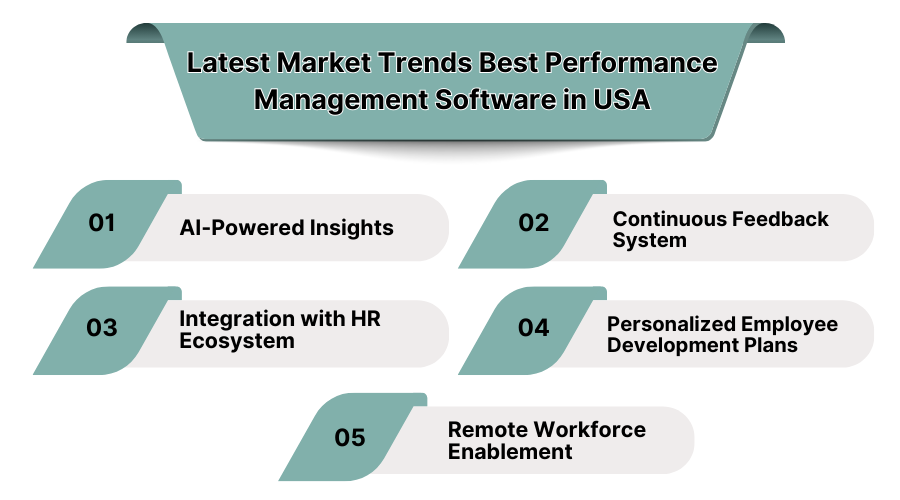 Latest Market trends best performance management software in USA